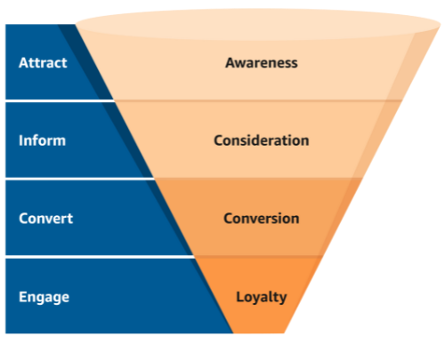 Our Marketing Funnel